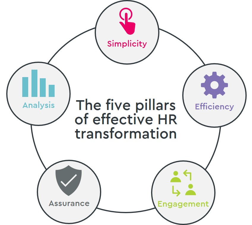 Five pillars of hr transformation