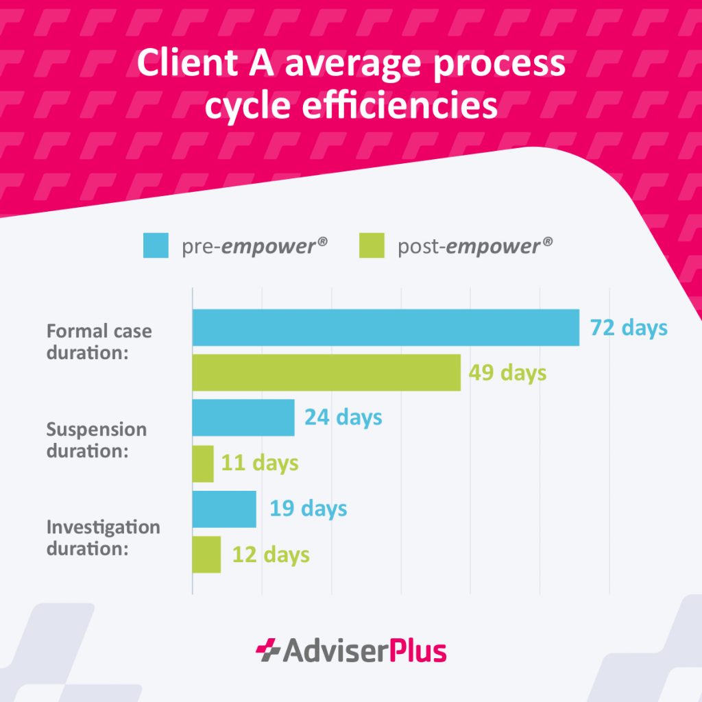 Client example: AdviserPlus empower process cycle efficiencies statistic