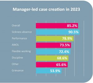 Graph illustrating manager-led case creation using empower