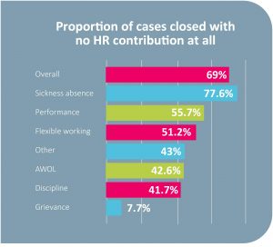 Graph illustrating Proportion of cases closed with no HR contribution at all with empower